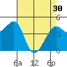 Point San Quentin tide chart for Tuesday, April 30, 2024
