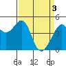 Point San Quentin tide chart for Wednesday, April 3, 2024