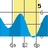 Point San Quentin tide chart for Friday, April 5, 2024