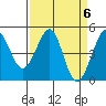 Point San Quentin tide chart for Saturday, April 6, 2024