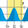 Point San Quentin tide chart for Sunday, April 7, 2024