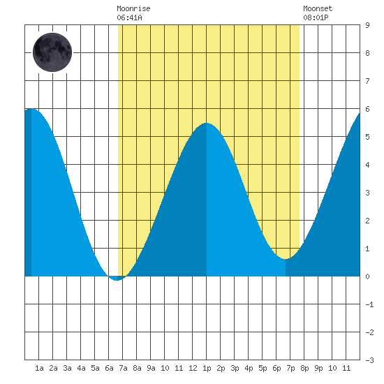 Point San Quentin tide chart for Monday, April 8, 2024