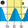 Point San Quentin tide chart for Monday, April 8, 2024