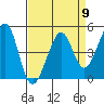 Point San Quentin tide chart for Tuesday, April 9, 2024