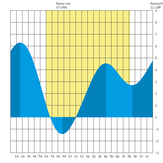 Point San Quentin tide chart for Friday, May 10, 2024