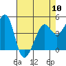 Point San Quentin tide chart for Friday, May 10, 2024