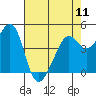 Point San Quentin tide chart for Saturday, May 11, 2024