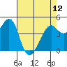 Point San Quentin tide chart for Sunday, May 12, 2024