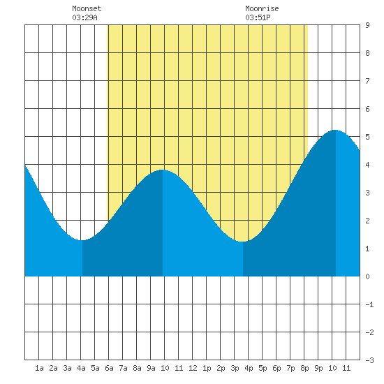 Point San Quentin tide chart for Saturday, May 18, 2024