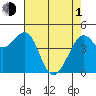 Point San Quentin tide chart for Wednesday, May 1, 2024