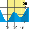 Point San Quentin tide chart for Monday, May 20, 2024