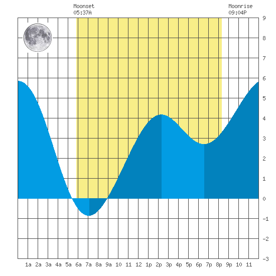 Point San Quentin tide chart for Thursday, May 23, 2024