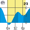 Point San Quentin tide chart for Thursday, May 23, 2024