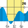 Point San Quentin tide chart for Sunday, May 26, 2024