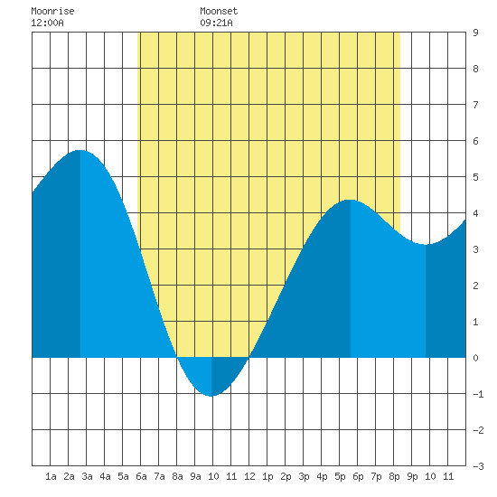 Point San Quentin tide chart for Monday, May 27, 2024