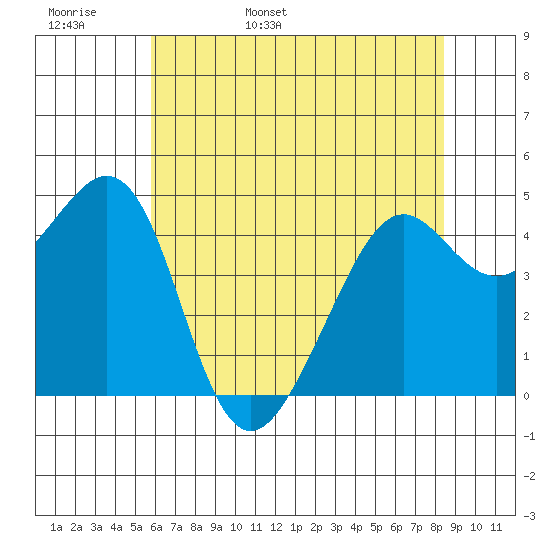 Point San Quentin tide chart for Tuesday, May 28, 2024