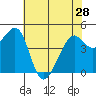 Point San Quentin tide chart for Tuesday, May 28, 2024