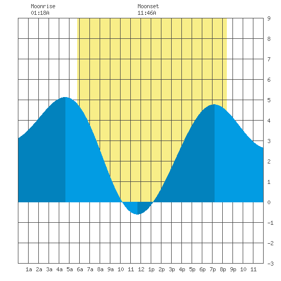 Point San Quentin tide chart for Wednesday, May 29, 2024