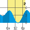 Point San Quentin tide chart for Thursday, May 2, 2024