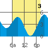 Point San Quentin tide chart for Friday, May 3, 2024