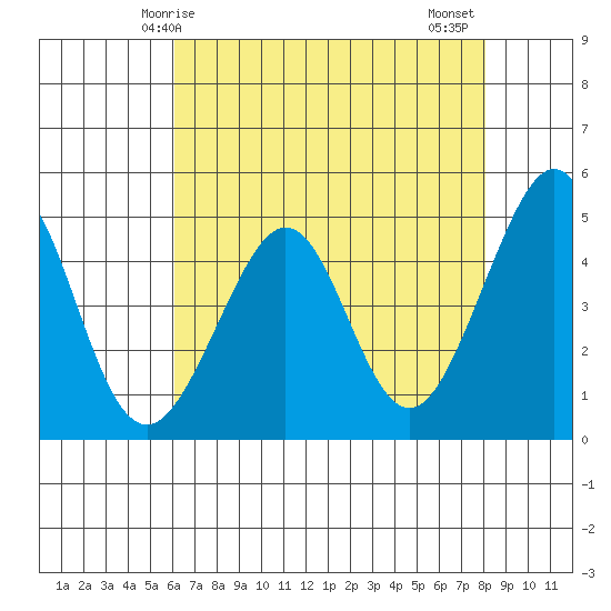 Point San Quentin tide chart for Sunday, May 5, 2024