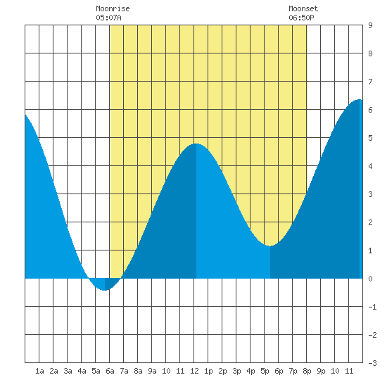 Point San Quentin tide chart for Monday, May 6, 2024