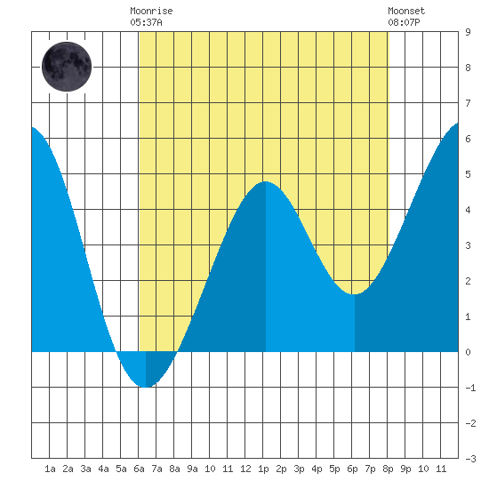Point San Quentin tide chart for Tuesday, May 7, 2024