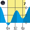 Point San Quentin tide chart for Tuesday, May 7, 2024