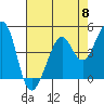 Point San Quentin tide chart for Wednesday, May 8, 2024