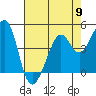 Point San Quentin tide chart for Thursday, May 9, 2024