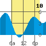 Point San Quentin tide chart for Monday, June 10, 2024