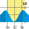 Point San Quentin tide chart for Wednesday, June 12, 2024