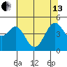 Point San Quentin tide chart for Thursday, June 13, 2024
