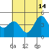 Point San Quentin tide chart for Friday, June 14, 2024