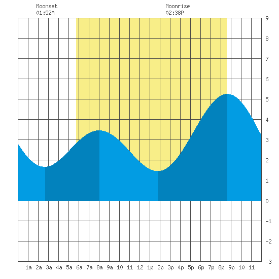 Point San Quentin tide chart for Saturday, June 15, 2024