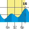Point San Quentin tide chart for Sunday, June 16, 2024