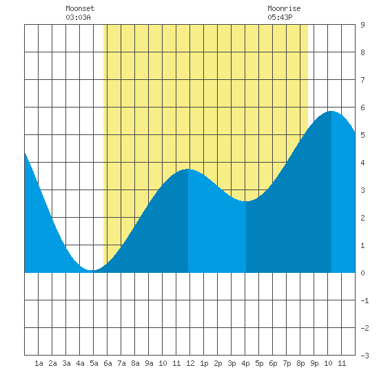 Point San Quentin tide chart for Tuesday, June 18, 2024