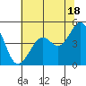 Point San Quentin tide chart for Tuesday, June 18, 2024