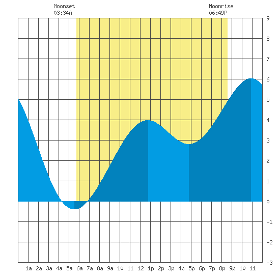 Point San Quentin tide chart for Wednesday, June 19, 2024