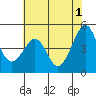 Point San Quentin tide chart for Saturday, June 1, 2024