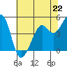 Point San Quentin tide chart for Saturday, June 22, 2024