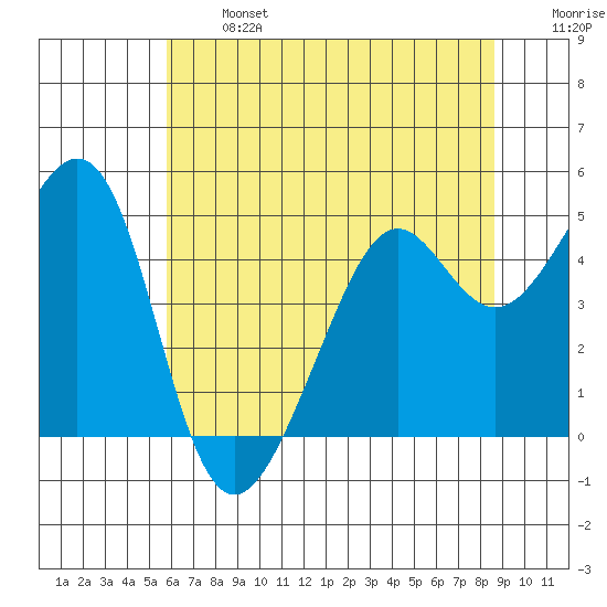 Point San Quentin tide chart for Monday, June 24, 2024