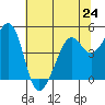 Point San Quentin tide chart for Monday, June 24, 2024