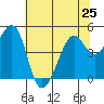 Point San Quentin tide chart for Tuesday, June 25, 2024