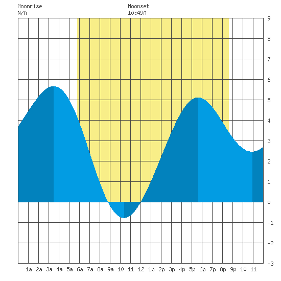 Point San Quentin tide chart for Wednesday, June 26, 2024