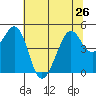 Point San Quentin tide chart for Wednesday, June 26, 2024