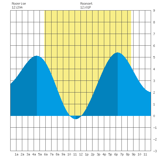 Point San Quentin tide chart for Thursday, June 27, 2024