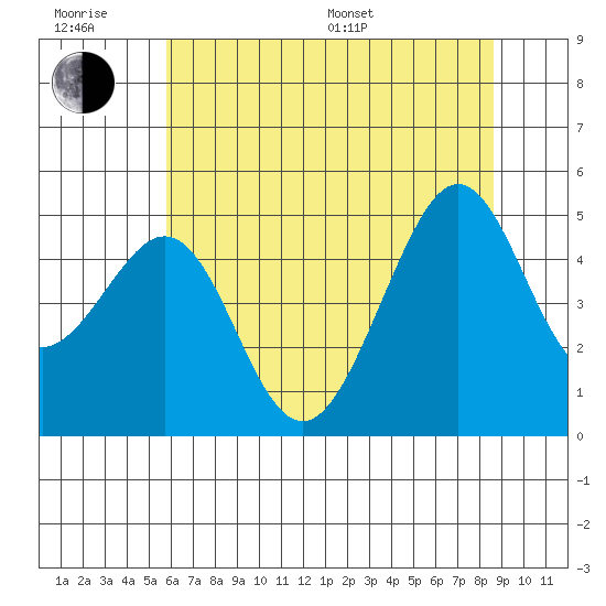 Point San Quentin tide chart for Friday, June 28, 2024