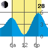 Point San Quentin tide chart for Friday, June 28, 2024
