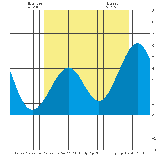 Point San Quentin tide chart for Sunday, June 2, 2024
